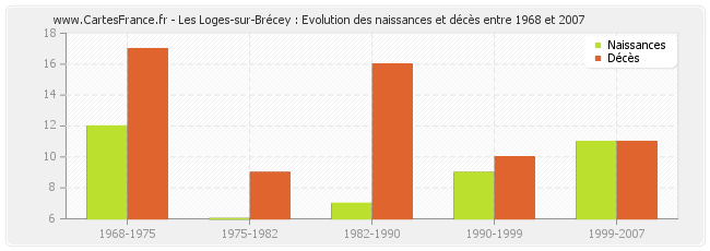 Les Loges-sur-Brécey : Evolution des naissances et décès entre 1968 et 2007